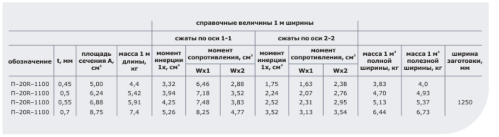 ПРОФНАСТИЛ П-20 A,R КРОВЕЛЬНЫЙ 0.4 глянец